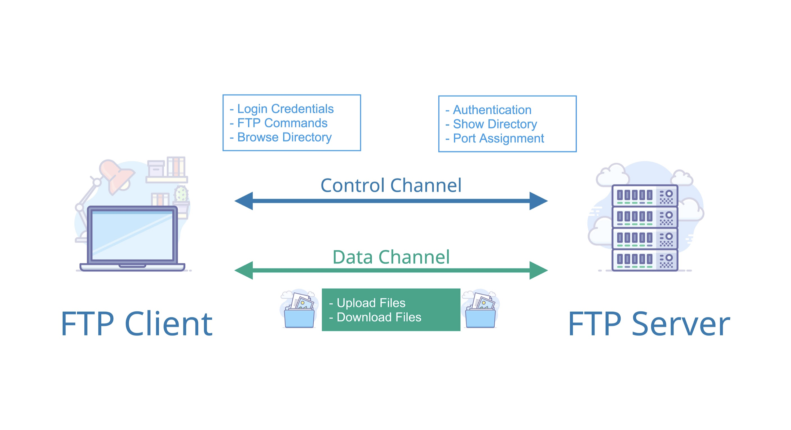 FTP сервер. FTP клиент порт. Протокол передачи файлов FTP. FTP картинки. Client port